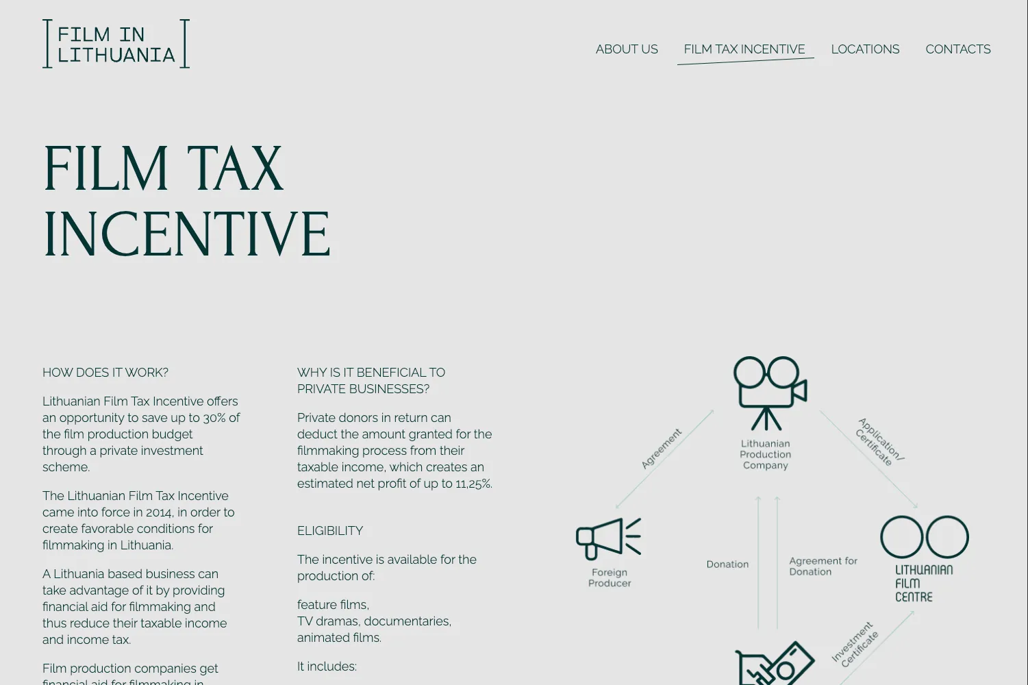Informacinis puslapis apie Lietuvos kino mokesčių lengvatą ir jos veikimo principą